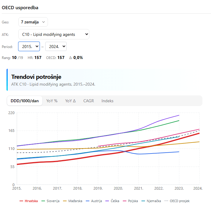 Trend potrošnje statina