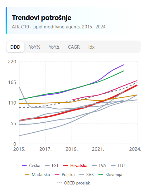 Trend potrošnje statina
