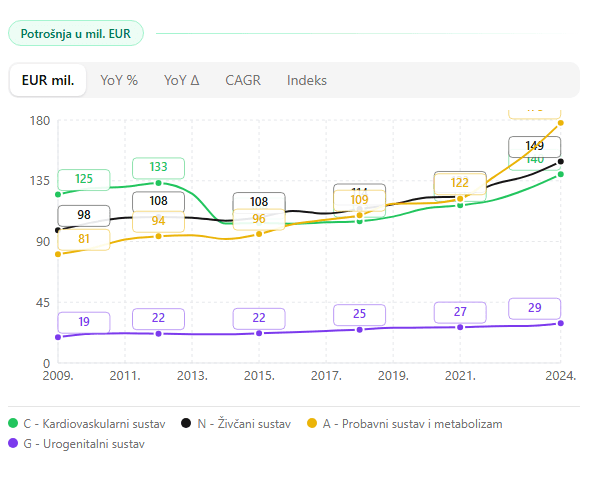 Rast anatomskih skupina u novčanoj potrošnji