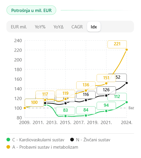 Rast anatomskih skupina u novčanoj potrošnji
