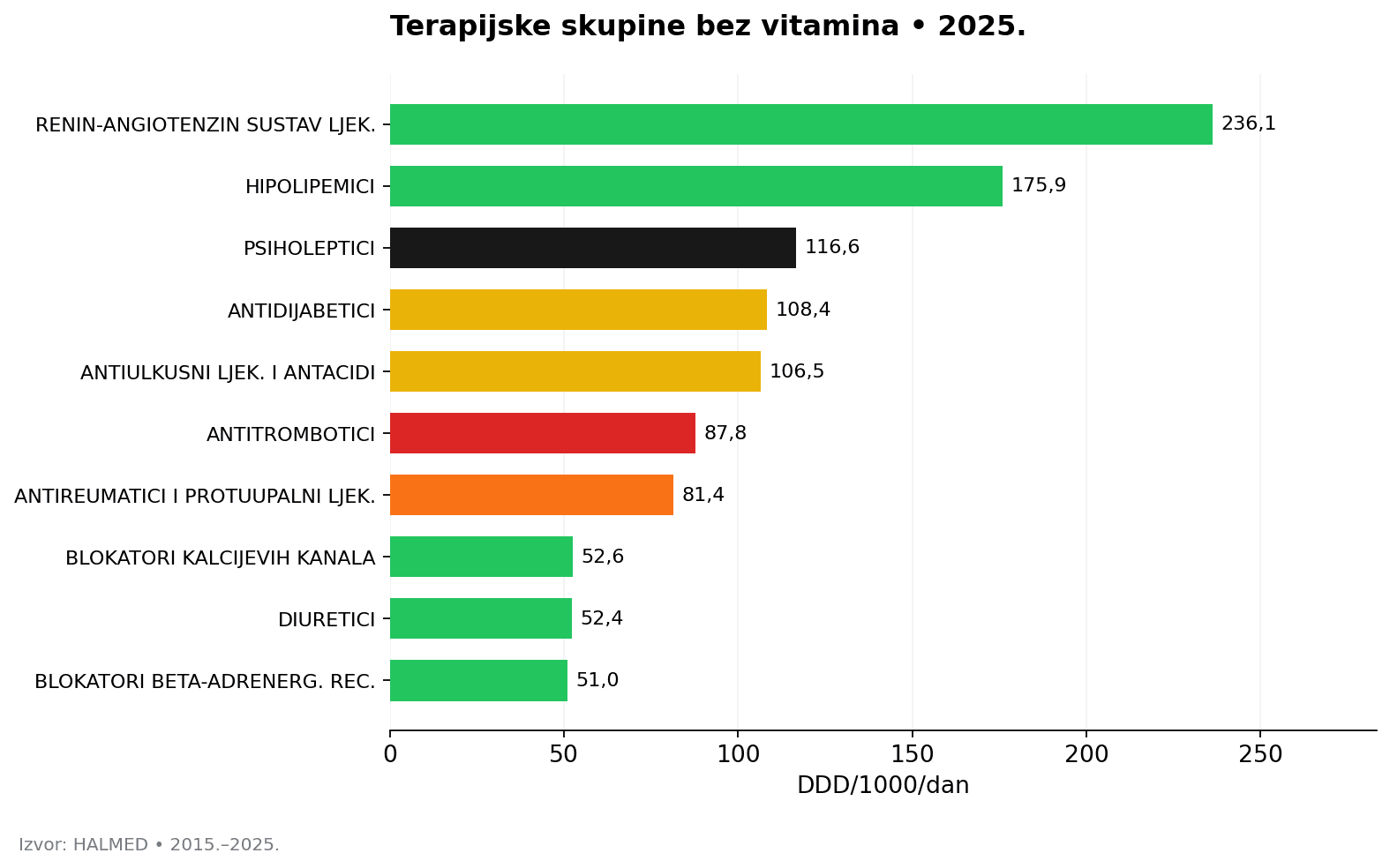 Terapijske skupine bez vitamina, DDD 2025.