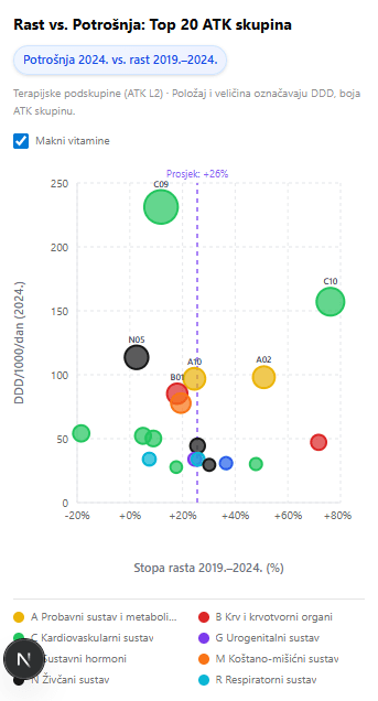 Top 20 ATK skupina po potrošnji bez vitamina
