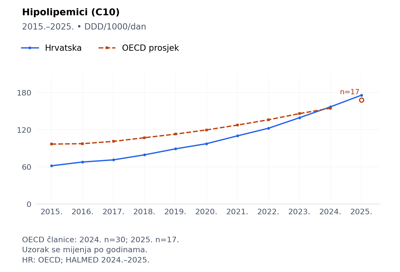 Potrošnja hipolipemika C10: Hrvatska i prosjek dostupnih članica OECD-a