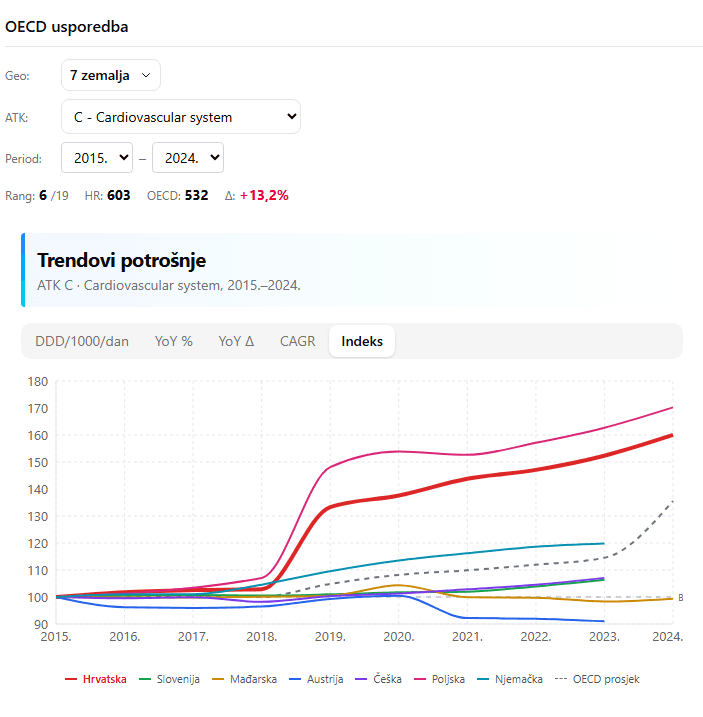 Trend potrošnje kardiovaskularnih lijekova