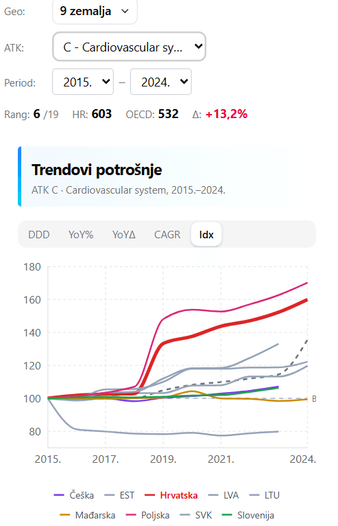 Trend potrošnje kardiovaskularnih lijekova