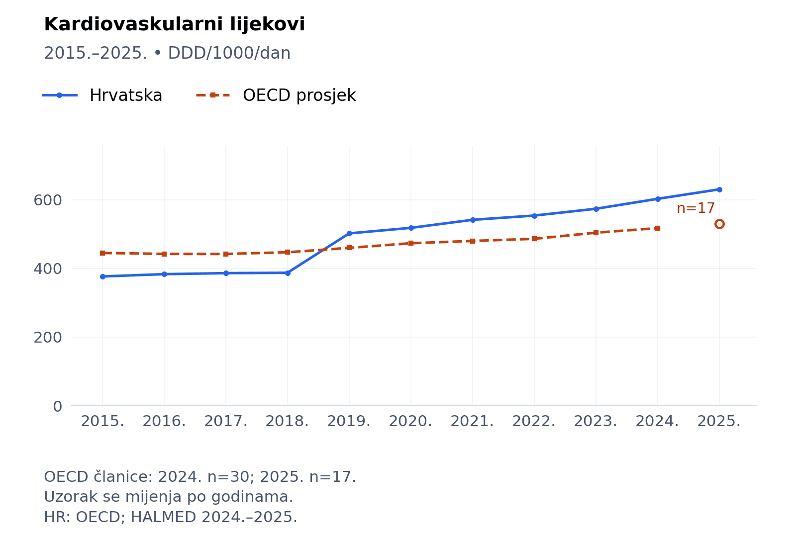 Potrošnja kardiovaskularnih lijekova: Hrvatska i prosjek dostupnih članica OECD-a