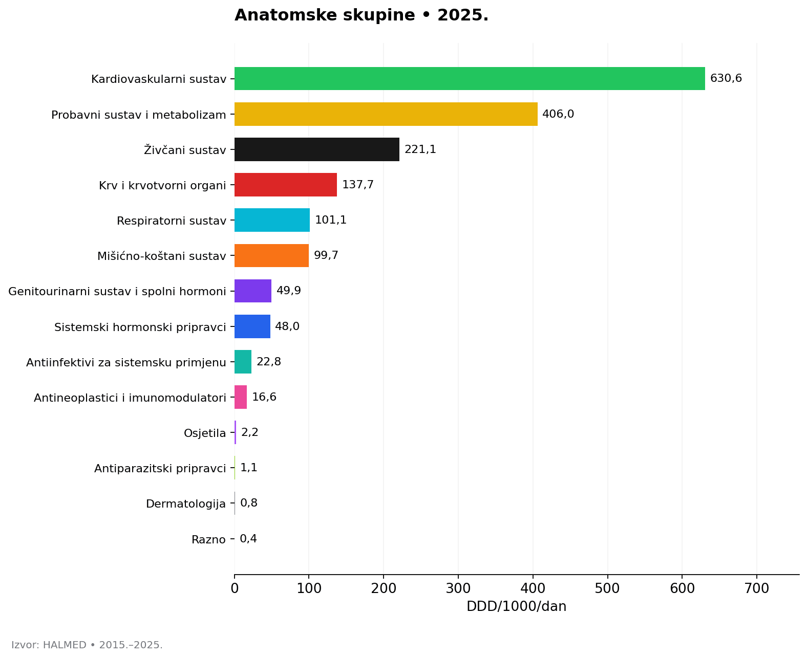 Anatomske skupine, DDD 2025.