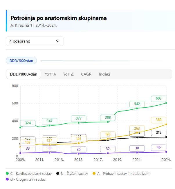 Rast anatomskih skupina