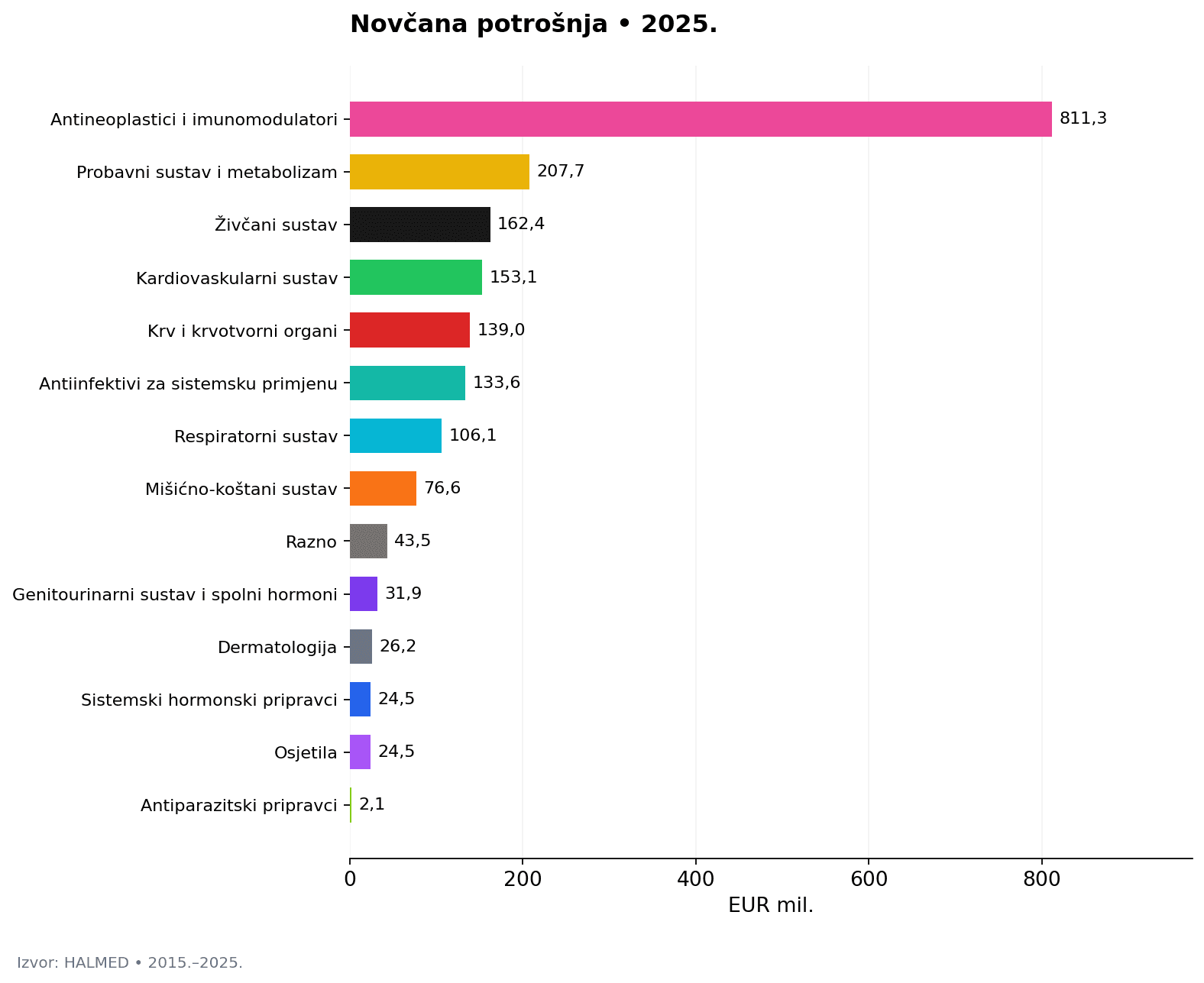 Anatomske skupine, EUR 2025.