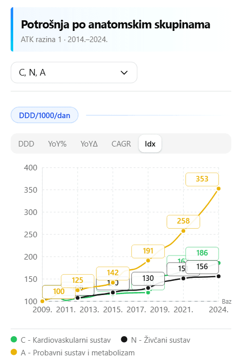 Rast anatomskih skupina