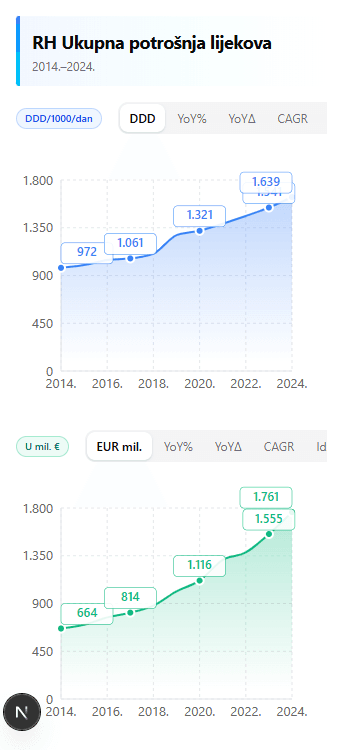 Trend ukupne potrošnje lijekova u Hrvatskoj 2014-2024