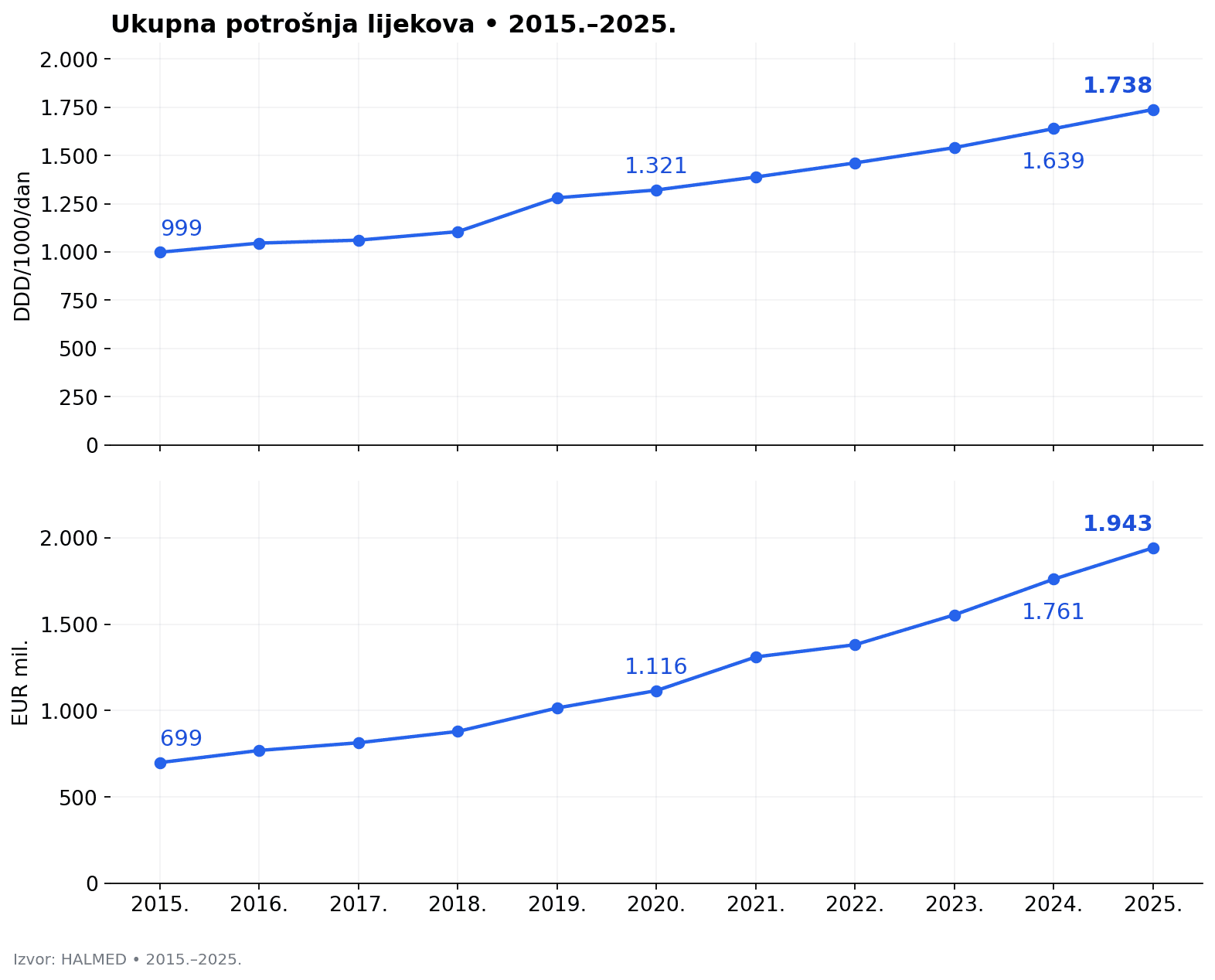 Ukupna potrošnja 2015.–2025.