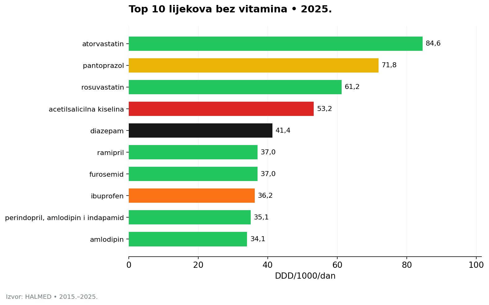 Top lijekovi bez skupine vitamina A11, 2025.
