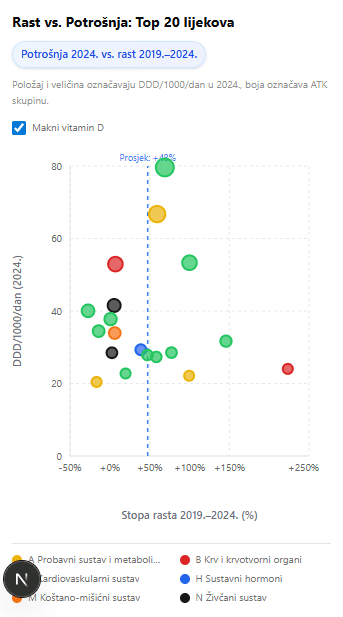 Top 20 lijekova po potrošnji bez vitamina D
